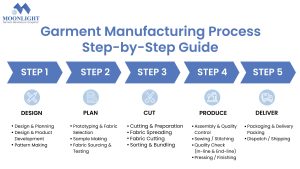 Garment Manafacturing Process Flow Chart | Moonlight Hosiery